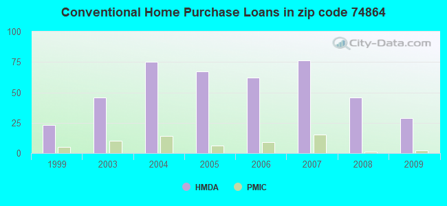 Conventional Home Purchase Loans in zip code 74864