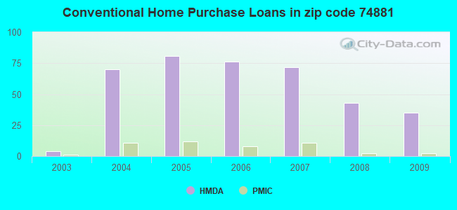 Conventional Home Purchase Loans in zip code 74881