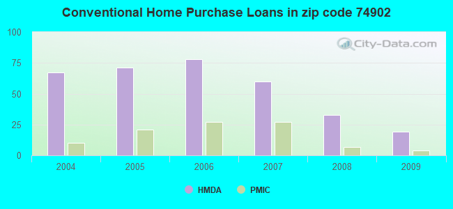 Conventional Home Purchase Loans in zip code 74902