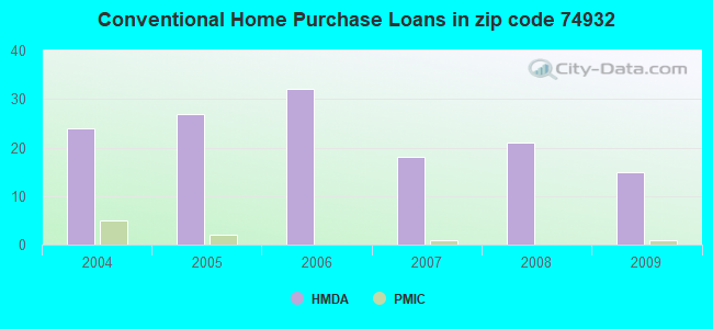 Conventional Home Purchase Loans in zip code 74932