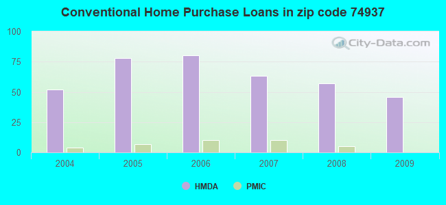 Conventional Home Purchase Loans in zip code 74937