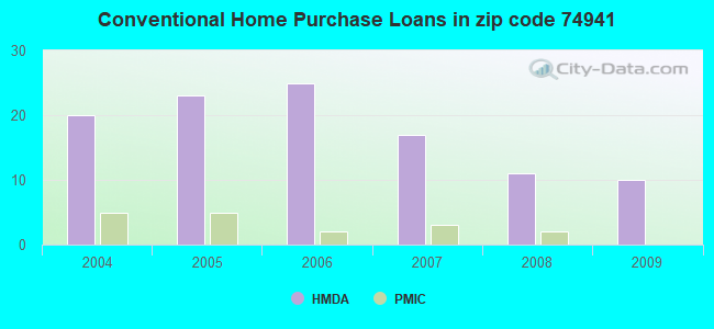 Conventional Home Purchase Loans in zip code 74941