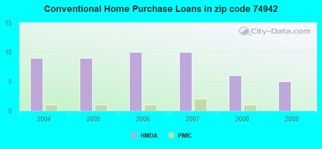 Conventional Home Purchase Loans in zip code 74942