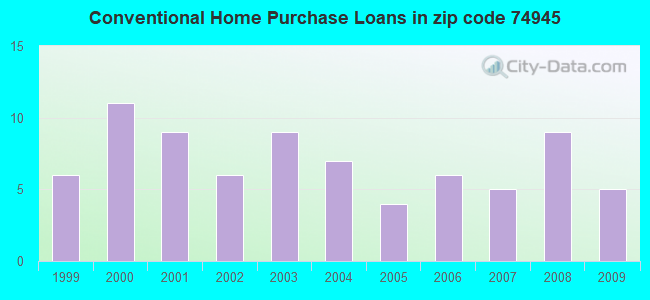 Conventional Home Purchase Loans in zip code 74945