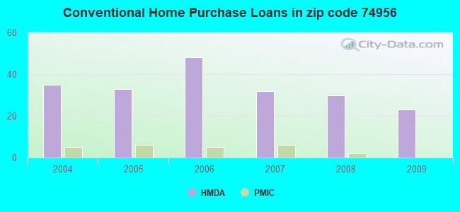 Conventional Home Purchase Loans in zip code 74956