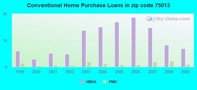 Conventional Home Purchase Loans in zip code 75013