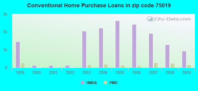Conventional Home Purchase Loans in zip code 75019