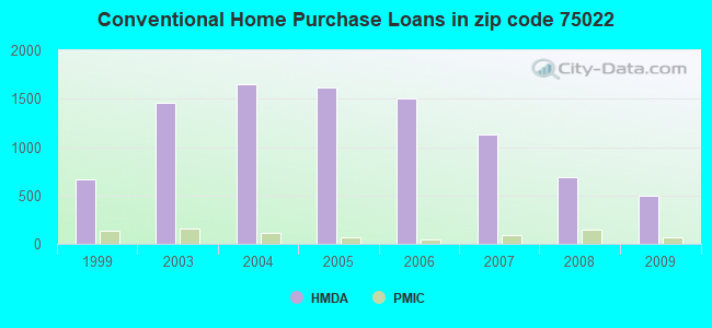 Conventional Home Purchase Loans in zip code 75022
