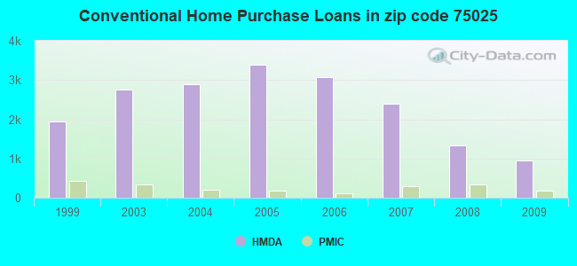 Conventional Home Purchase Loans in zip code 75025