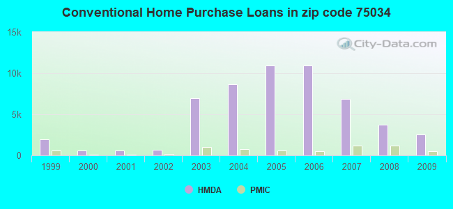 Conventional Home Purchase Loans in zip code 75034