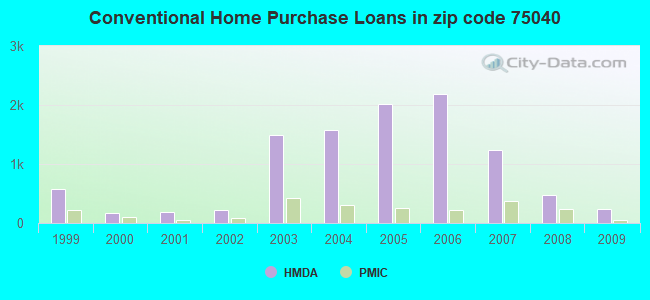 Conventional Home Purchase Loans in zip code 75040