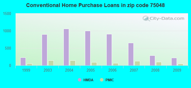Conventional Home Purchase Loans in zip code 75048