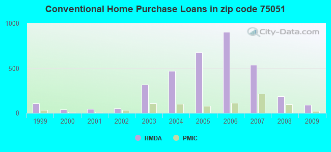 Conventional Home Purchase Loans in zip code 75051