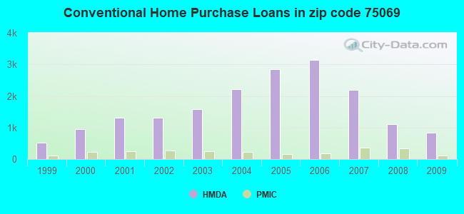 Conventional Home Purchase Loans in zip code 75069