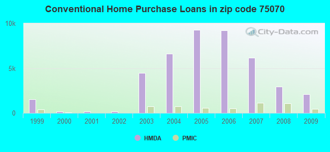 Conventional Home Purchase Loans in zip code 75070