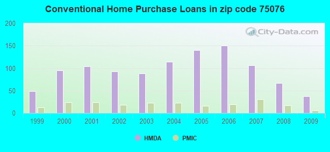 Conventional Home Purchase Loans in zip code 75076