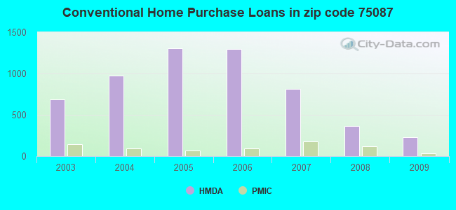 Conventional Home Purchase Loans in zip code 75087