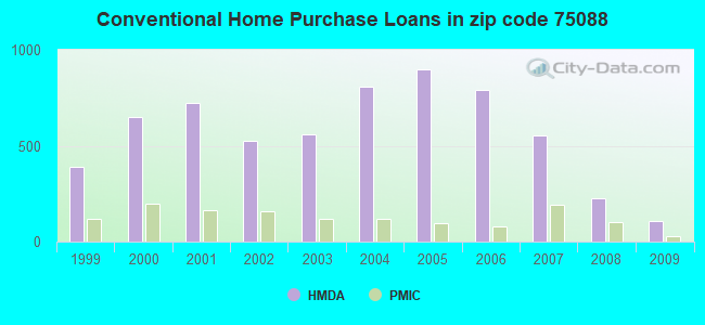 Conventional Home Purchase Loans in zip code 75088