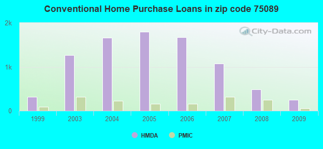 Conventional Home Purchase Loans in zip code 75089