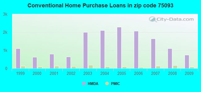 Conventional Home Purchase Loans in zip code 75093