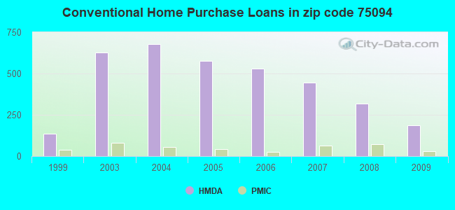 Conventional Home Purchase Loans in zip code 75094