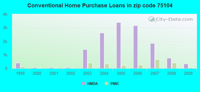 Conventional Home Purchase Loans in zip code 75104
