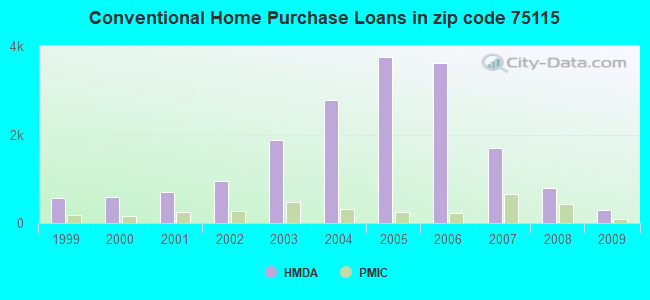 Conventional Home Purchase Loans in zip code 75115