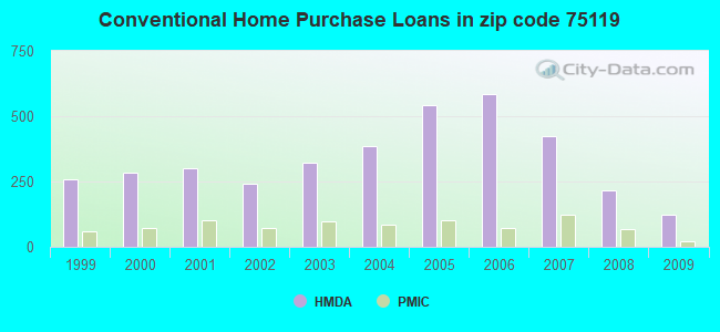 Conventional Home Purchase Loans in zip code 75119