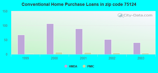 Conventional Home Purchase Loans in zip code 75124