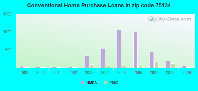 Conventional Home Purchase Loans in zip code 75134