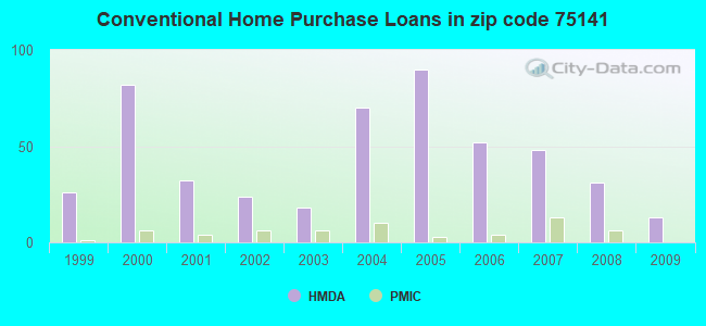 Conventional Home Purchase Loans in zip code 75141