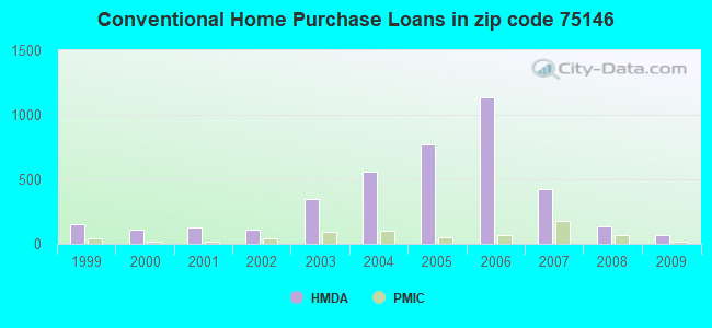 Conventional Home Purchase Loans in zip code 75146