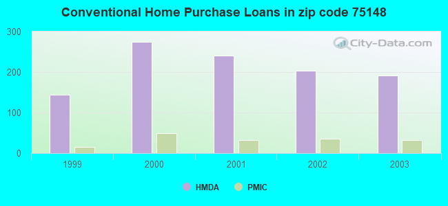 Conventional Home Purchase Loans in zip code 75148