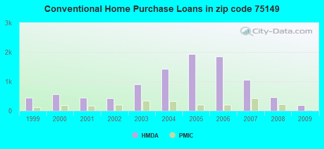 Conventional Home Purchase Loans in zip code 75149