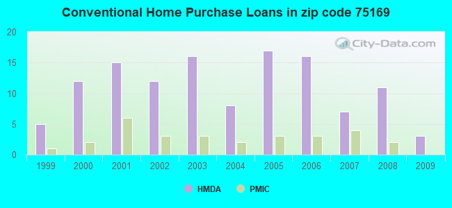 Conventional Home Purchase Loans in zip code 75169
