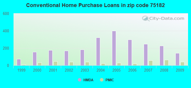 Conventional Home Purchase Loans in zip code 75182