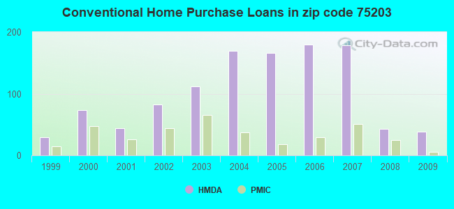 Conventional Home Purchase Loans in zip code 75203
