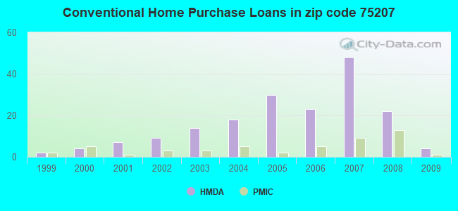 Conventional Home Purchase Loans in zip code 75207