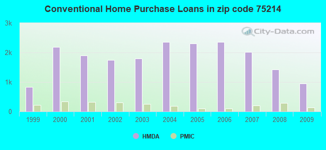 Conventional Home Purchase Loans in zip code 75214
