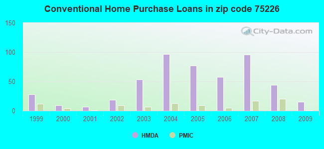 Conventional Home Purchase Loans in zip code 75226