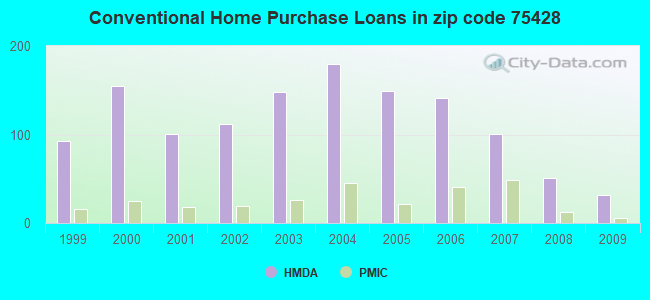 Conventional Home Purchase Loans in zip code 75428