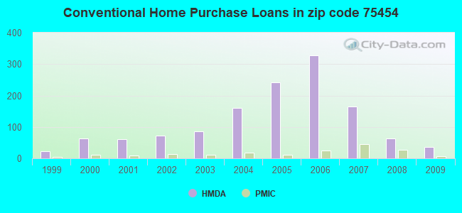 Conventional Home Purchase Loans in zip code 75454