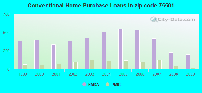 Conventional Home Purchase Loans in zip code 75501