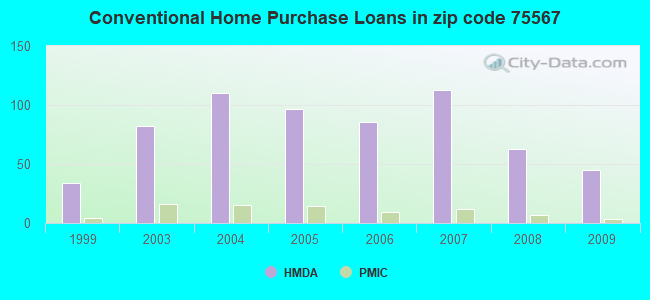 Conventional Home Purchase Loans in zip code 75567