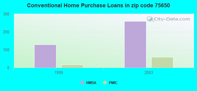 Conventional Home Purchase Loans in zip code 75650