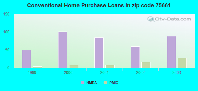 Conventional Home Purchase Loans in zip code 75661