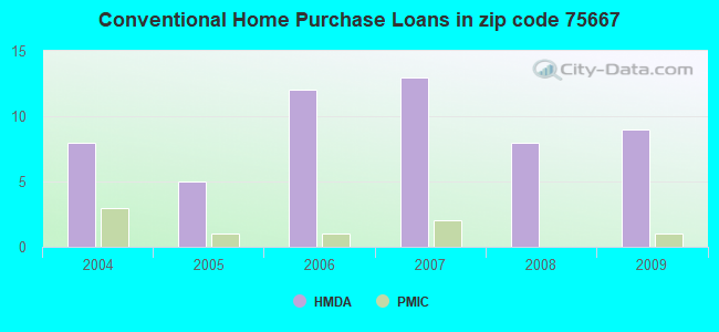 Conventional Home Purchase Loans in zip code 75667