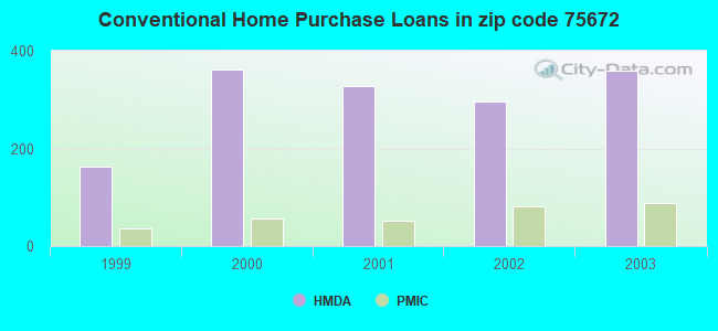 Conventional Home Purchase Loans in zip code 75672