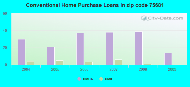 Conventional Home Purchase Loans in zip code 75681