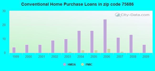 Conventional Home Purchase Loans in zip code 75686